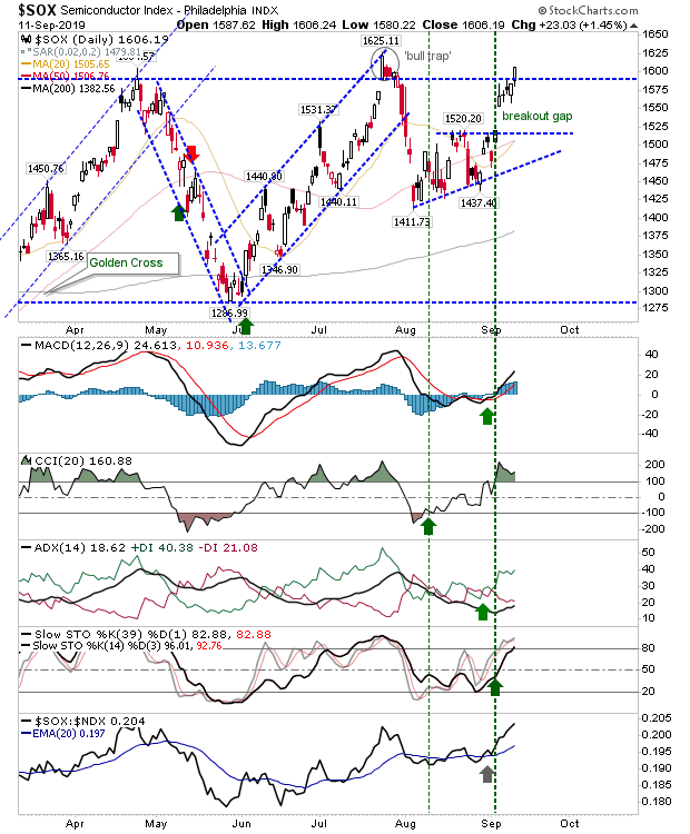 SOX Daily Chart