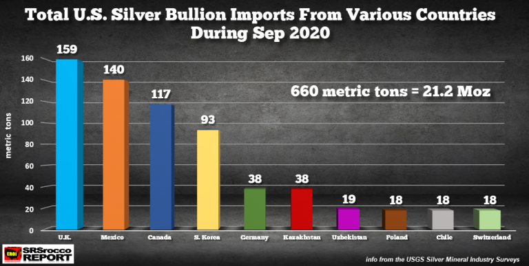Total-US Silver Bullion Imports From Various Countries