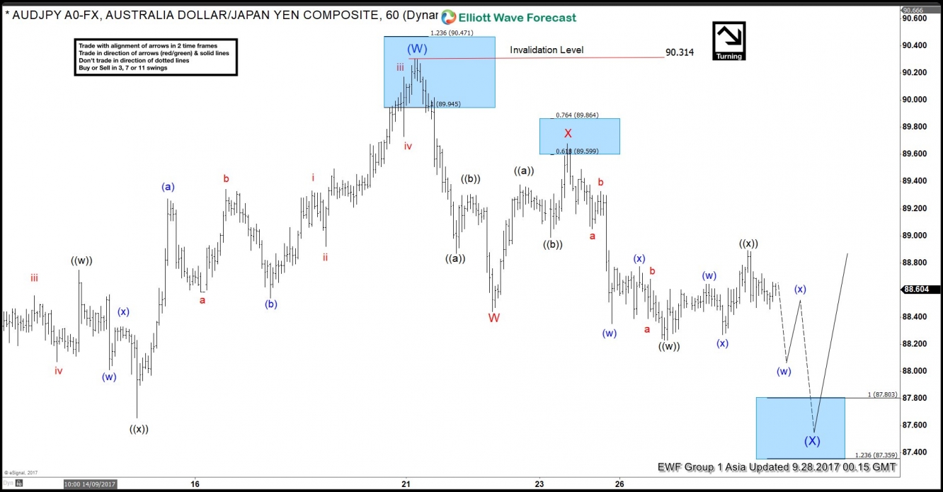 AUD/JPY Hour Chart