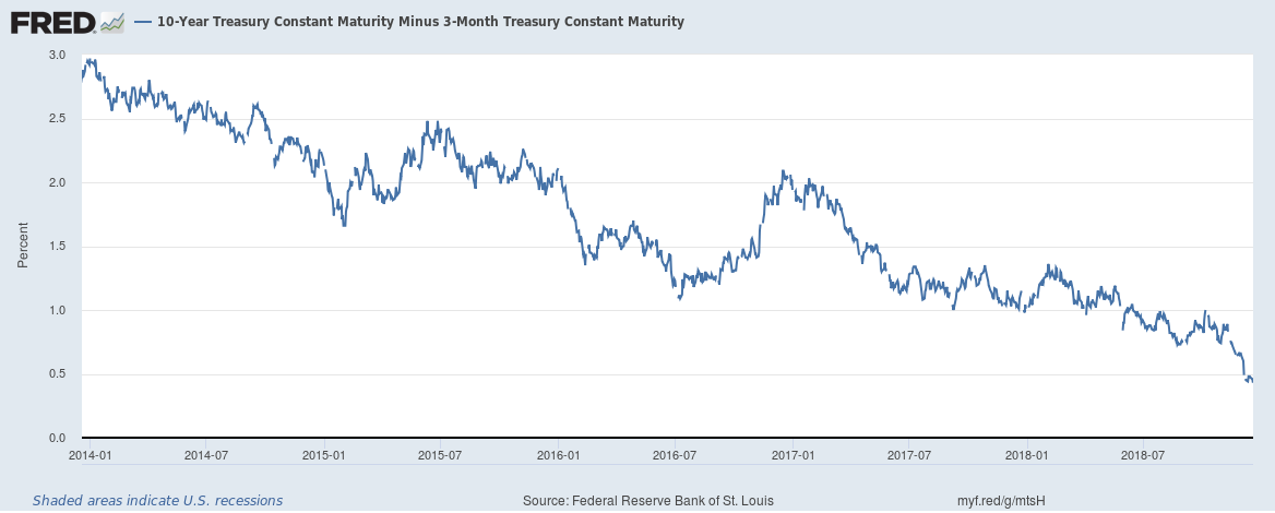 10-Year-3-Month Spread