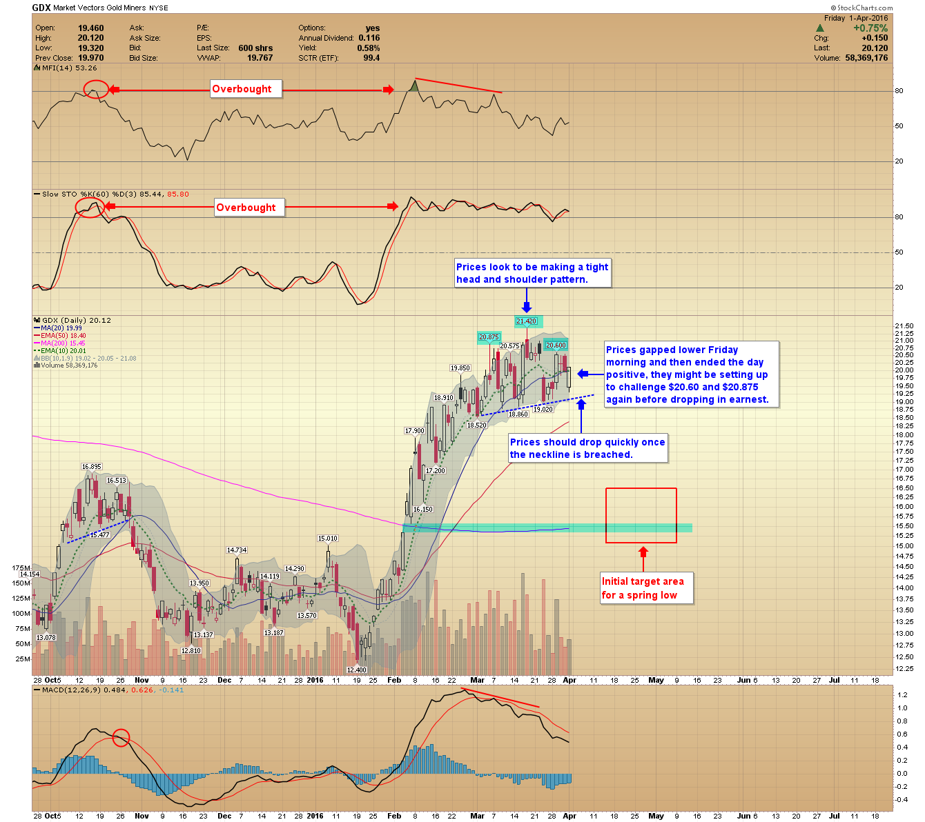 GDX Daily Chart