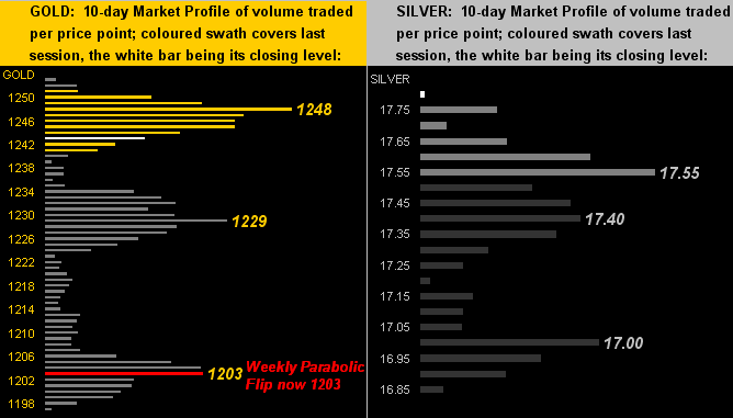 Gold:Silver 10-Day Market Profile of Volume Traded