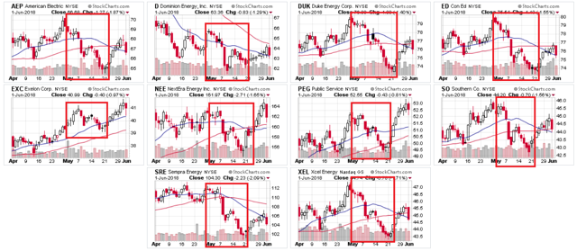 Comparative XLU Performance Charts