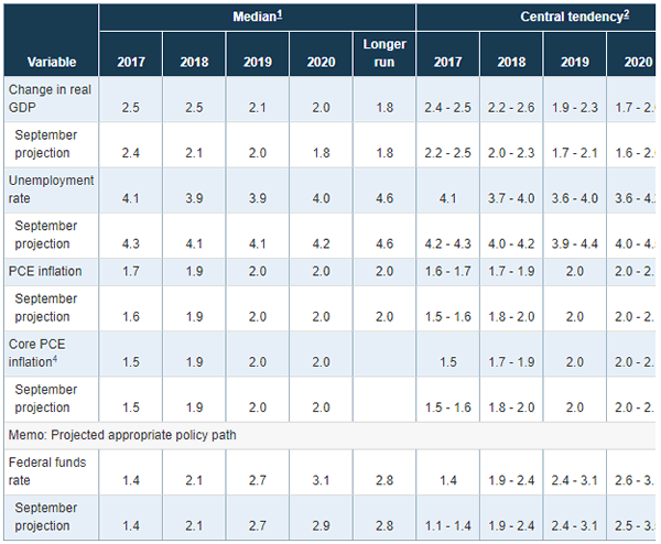 Updated Fed projections