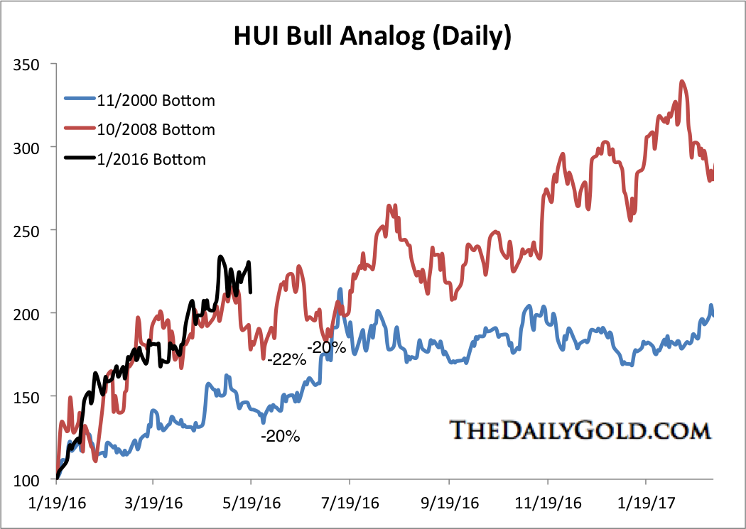 HUI Bull Analog