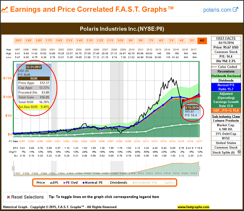 PII Earnings and Price