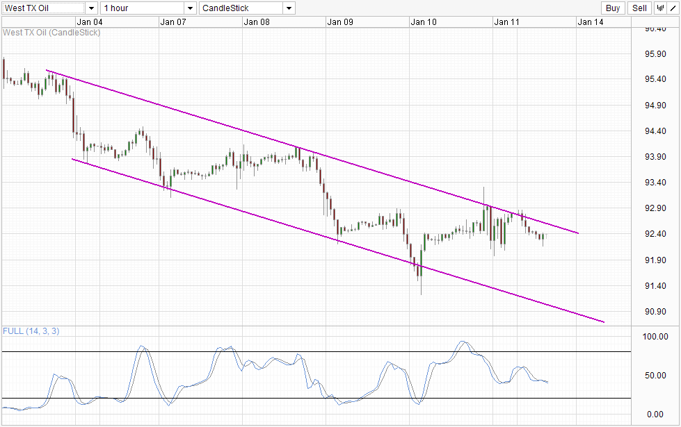 WTI Crude: Hourly