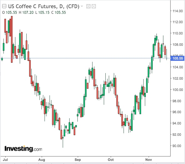 Liffe Robusta Coffee Price Chart