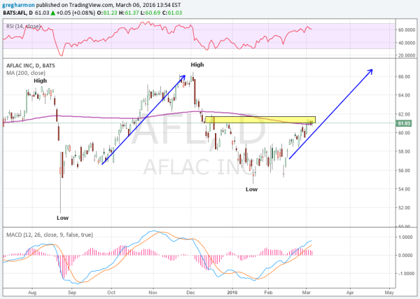 AFL Daily Chart