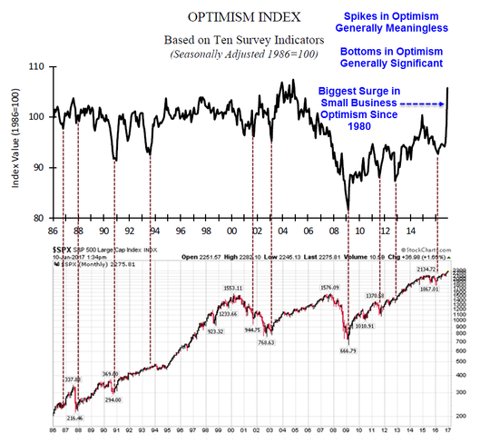 Optimism Index