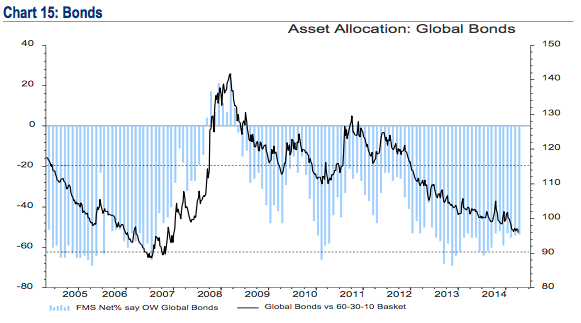 Asset Allocation: Global Bonds 2005-2015