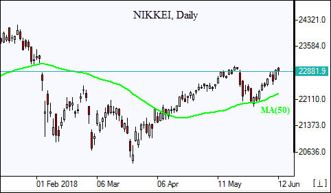 NIKKEI Daily Chart