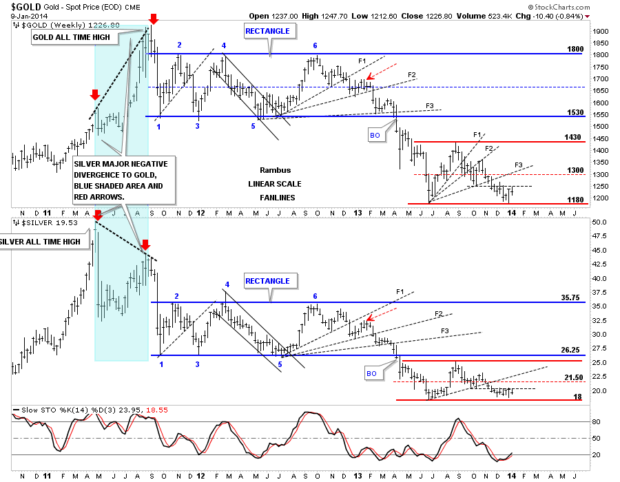 Gold vs. Silver Weekly