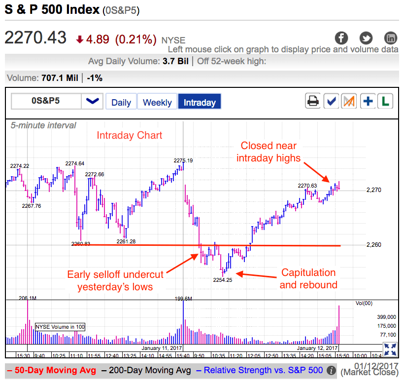 S&P 500 at Close January 12, 2017