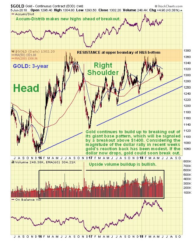 Gold 3 Year Chart