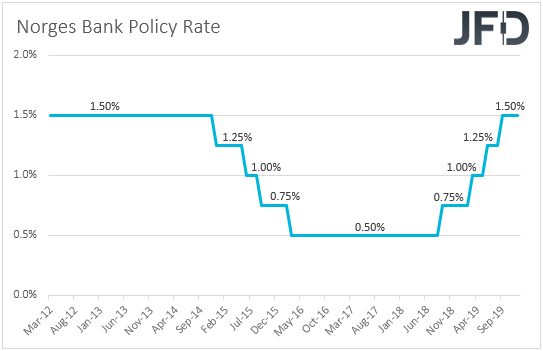 Norges Bank interest rates