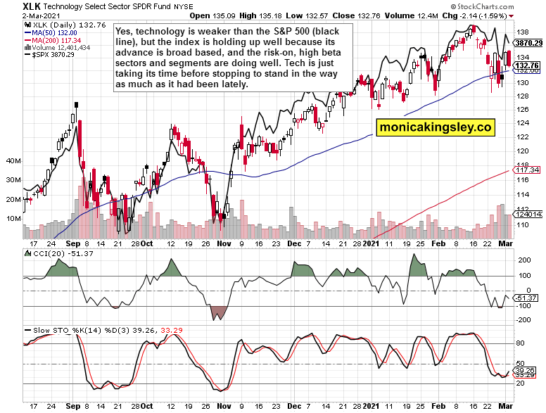 XLK Daily Chart.