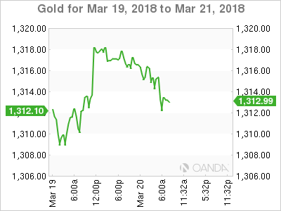 Gold Chart