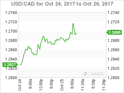 USD/CAD Chart For October 24-26