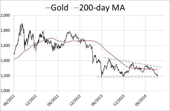 Gold's All-Time High