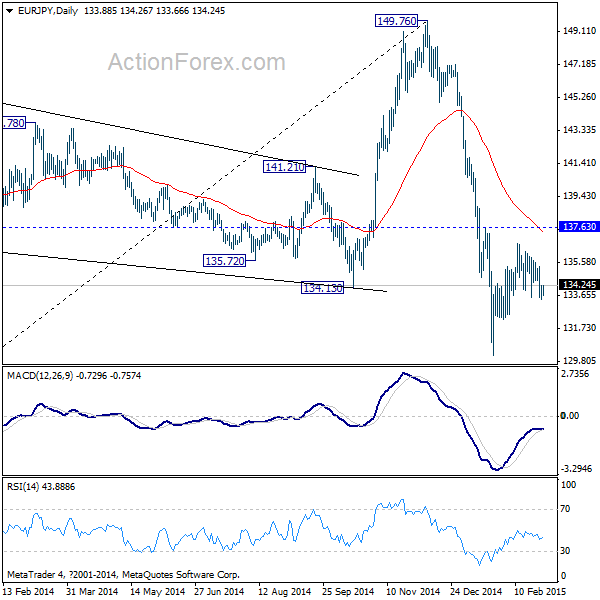 EUR/JPY Daily Chart