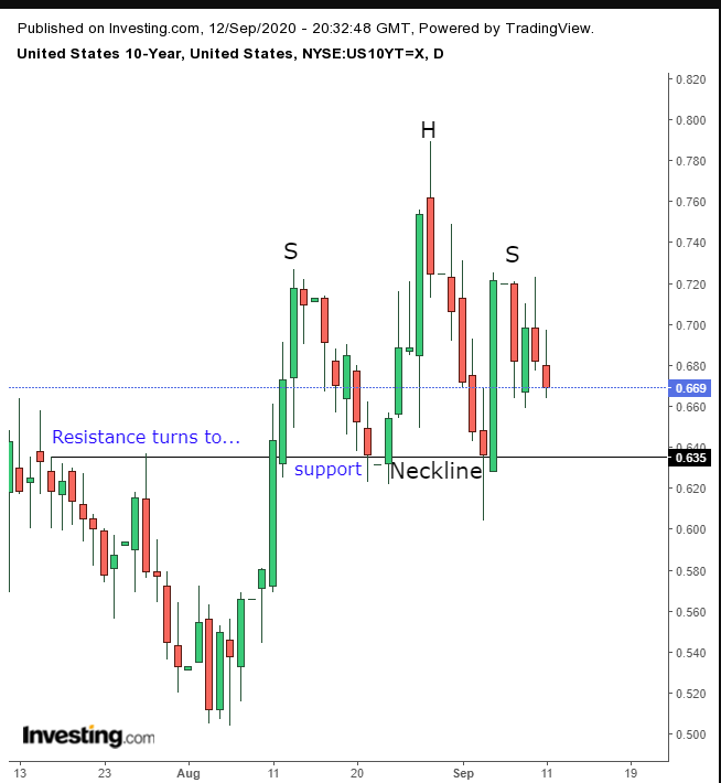 UST 10-Y Daily