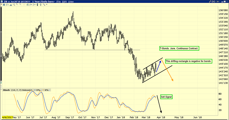 US Treasury Bonds