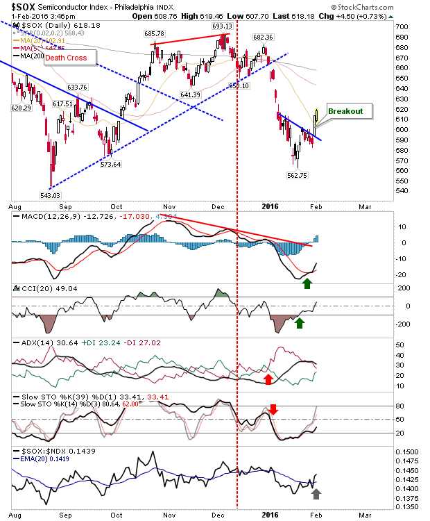 SOX Daily