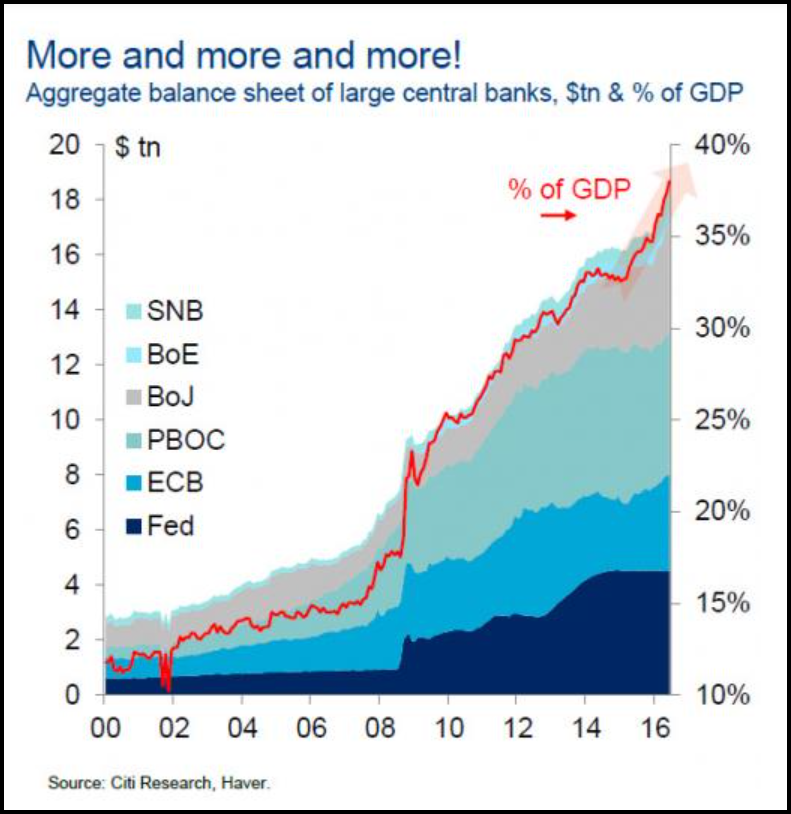 Central Bank Balance Sheet Percentage GDP