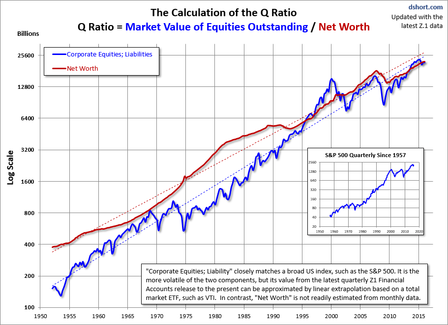 The Calculation Of The Q Ratio