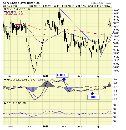 SLV Daily Chart