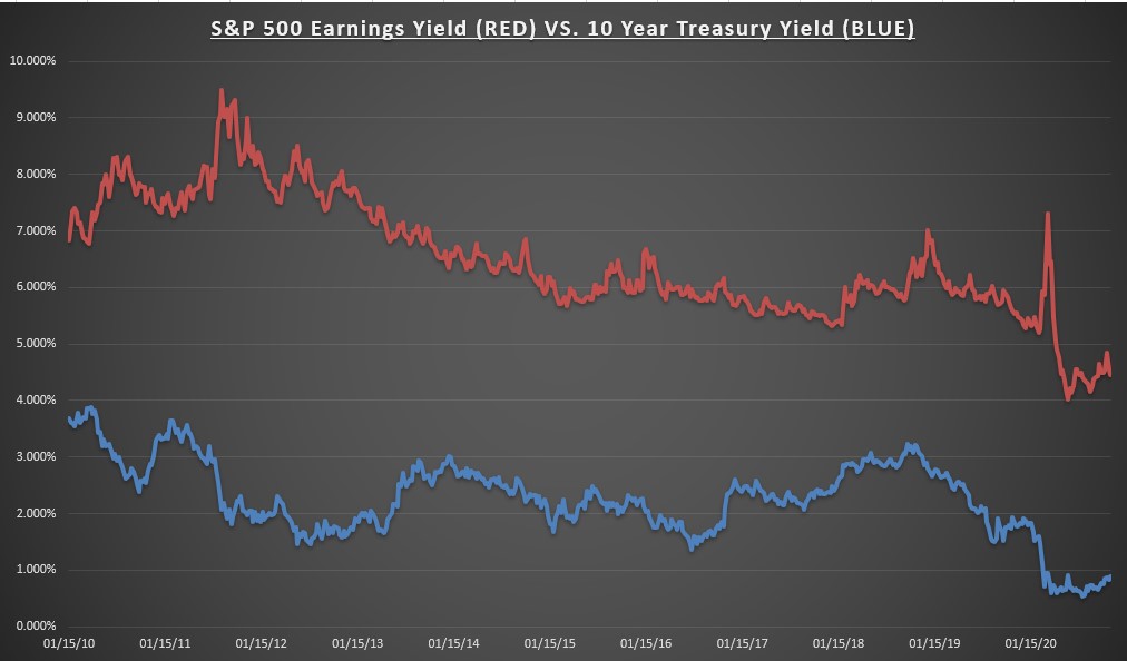 S&p 500 Earnings Yield Vs 10year Treasury Chart