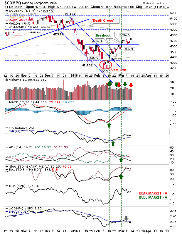 Nasdaq Composite Daily Chart