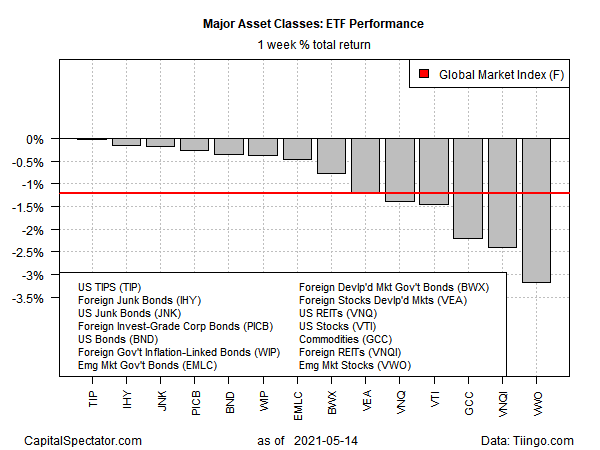 ETF Performance - 1 Week Total Returns