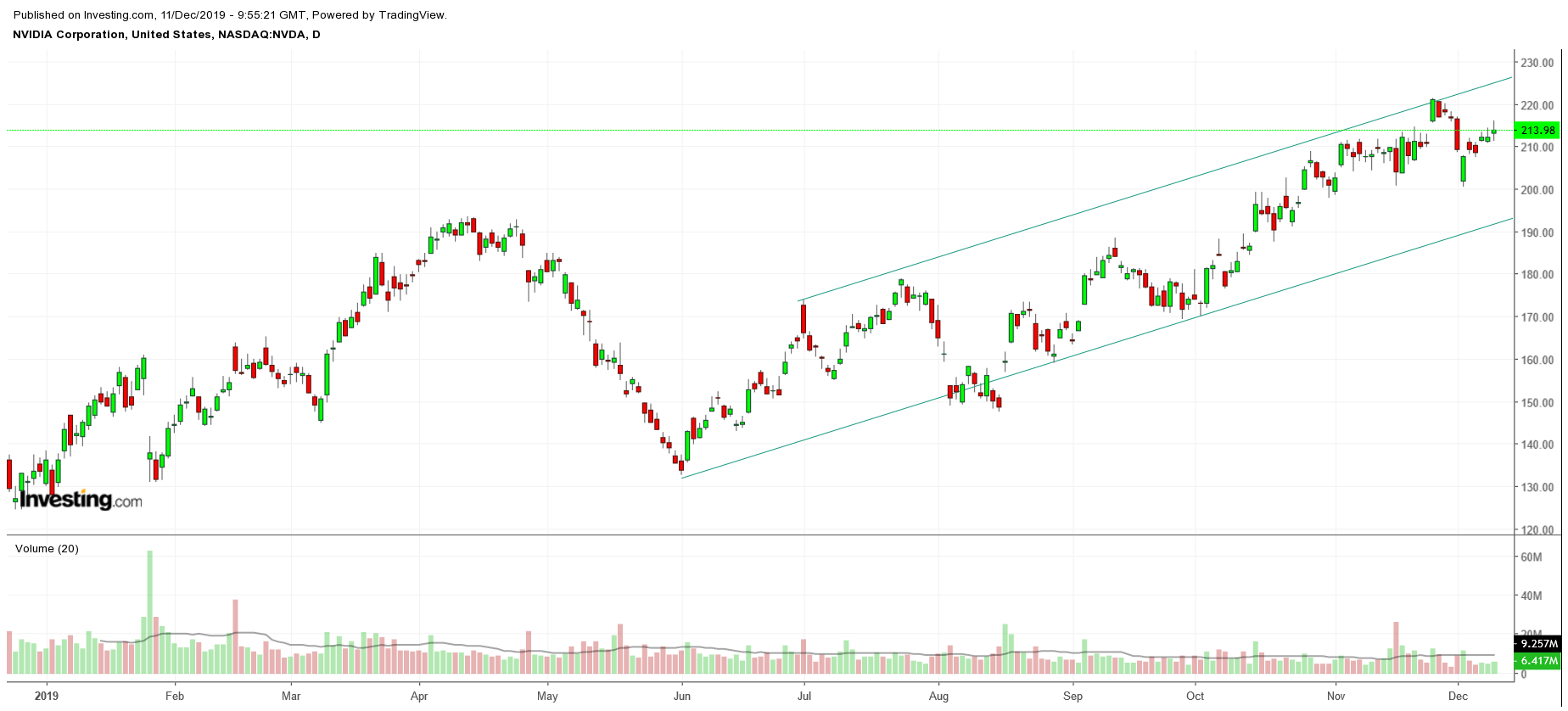 NVDA Chart