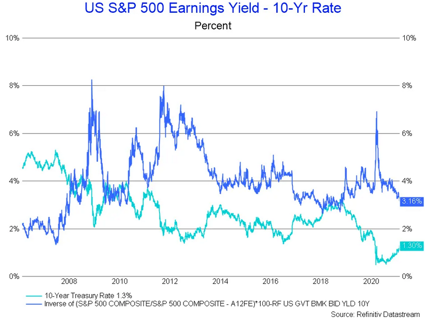 US S&P 500 Earnings Yields Vs 10 Yr Rate Chart