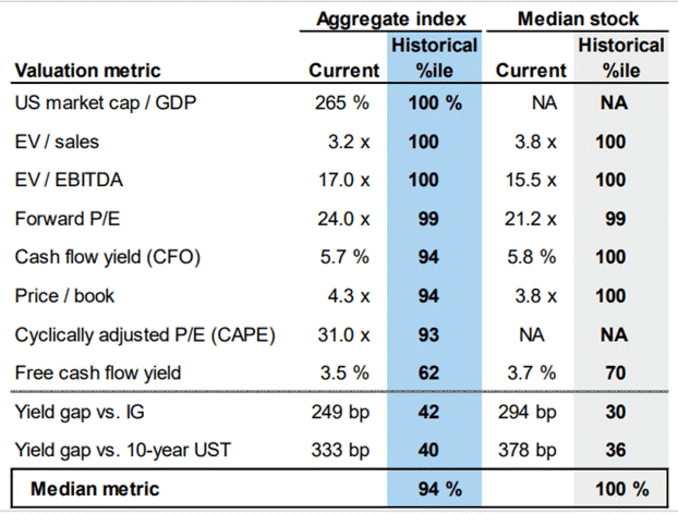 Valuation Metrics