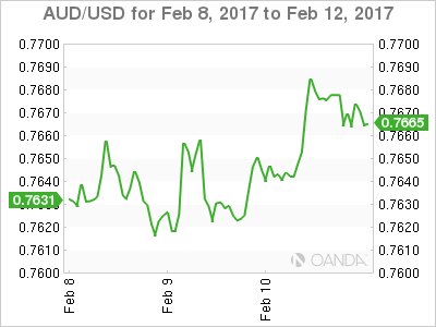 AUD/USD Feb 8-12