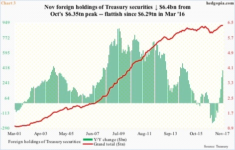 Foreign holdings of Treasury securities