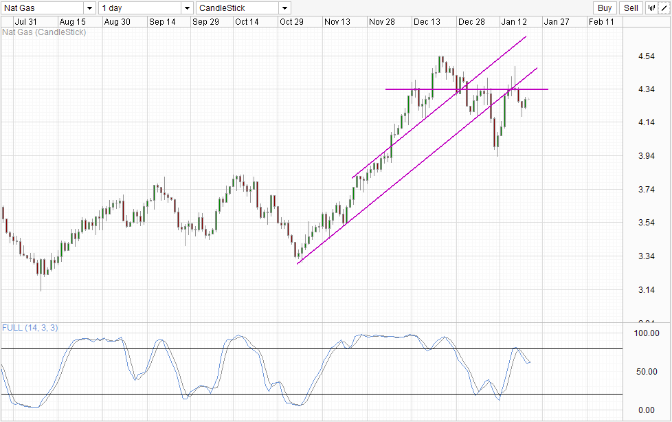 Nat Gas Daily Chart