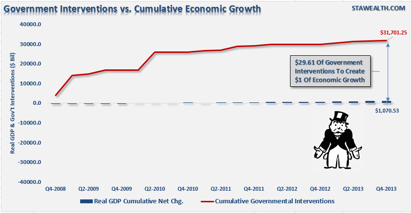 Government Interventions GDP