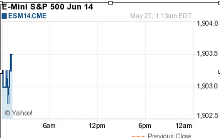 E-Mini S&P 500 Chart