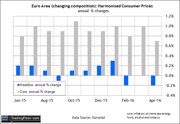 Euro Area Consumer Prices