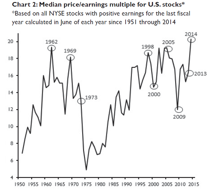 Median price/earnings multiple for US stocks