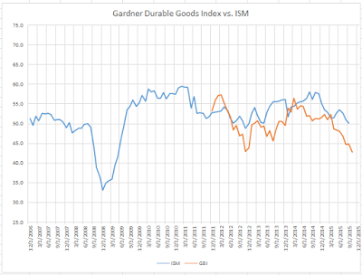 Gardner Durable Goods vs. ISM