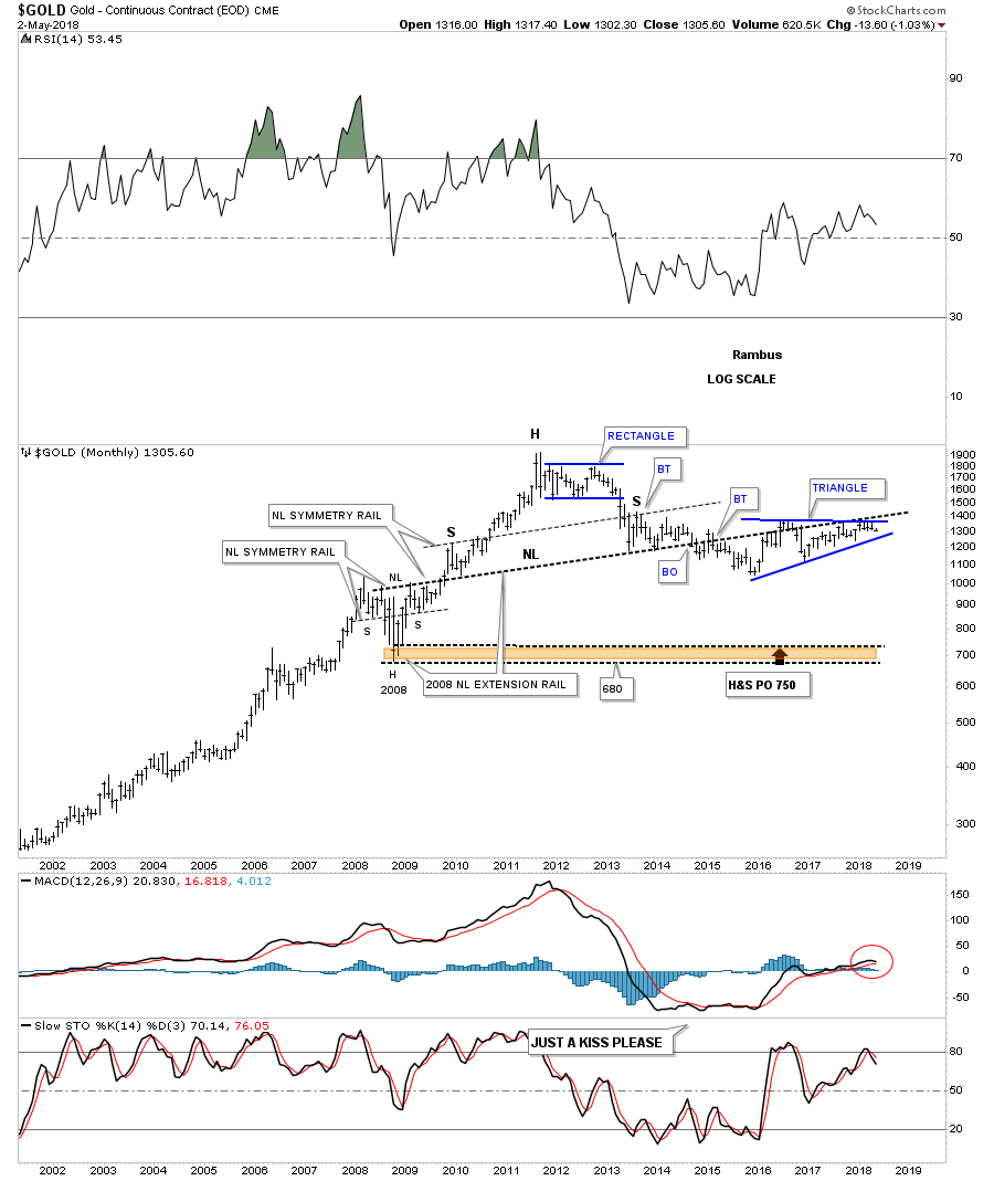 Gold Monthly 2000-2018