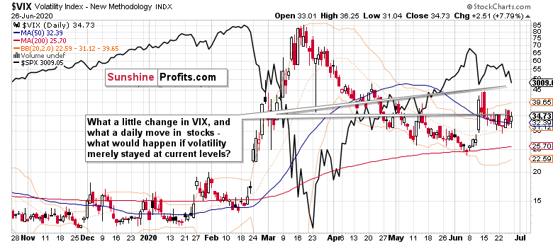 VIX Daily Chart