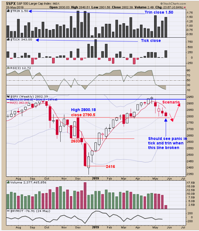 SPX Weekly Chart