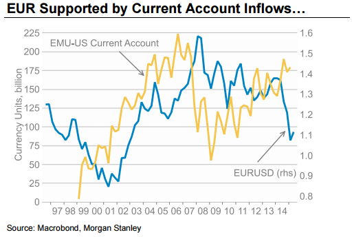 Current Account Flows