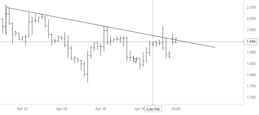 Nat Gas Chart